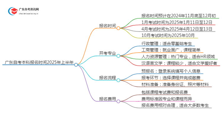 广东自考本科报名时间2025年上半年【内附日程表】思维导图