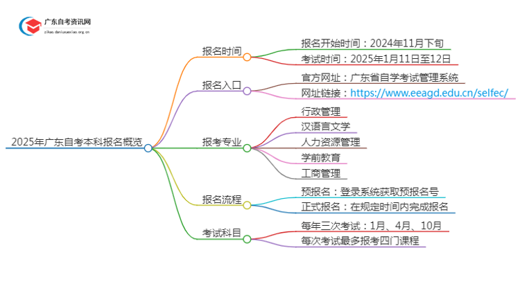 2025年广东自考本科报名是什么时候？思维导图