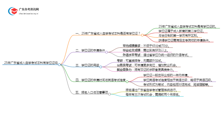 25年广东省成人自学考试本科有学位吗思维导图