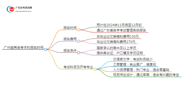 广州越秀自考本科报名时间2025年上半年【内附日程表】思维导图