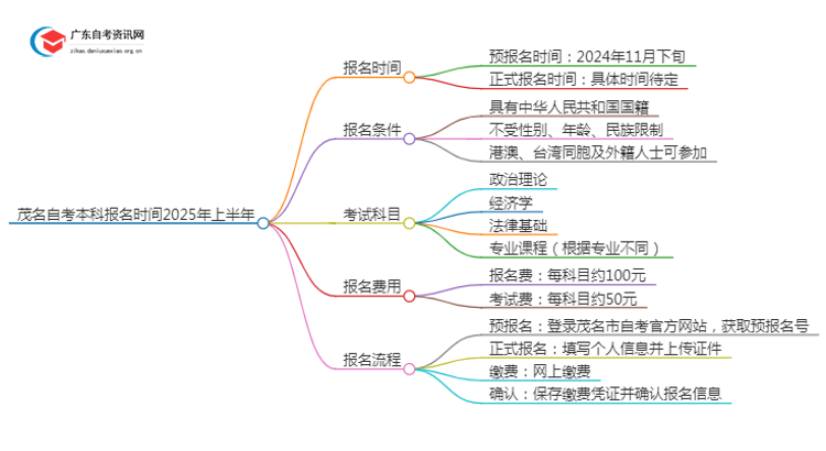 茂名自考本科报名时间2025年上半年【内附日程表】思维导图