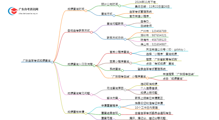 10月广东自学考试成绩出来了吗现在思维导图