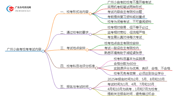 广州小自考哪些科目是校考考试内容？思维导图