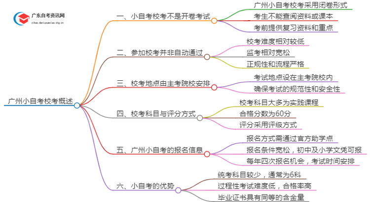 广州小自考校考简单吗？开卷吗？思维导图