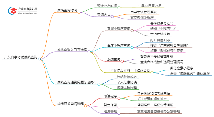 10月广东自学考试成绩出来了吗?思维导图