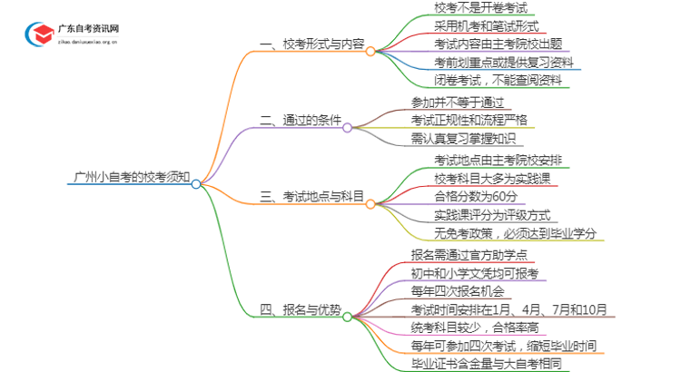 广州小自考的校考难吗？百分百能过？思维导图