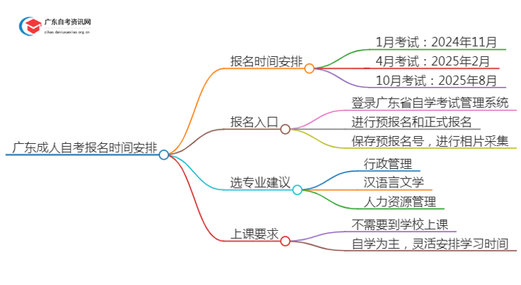 广东成人自考报名时间2025年全年安排一览思维导图