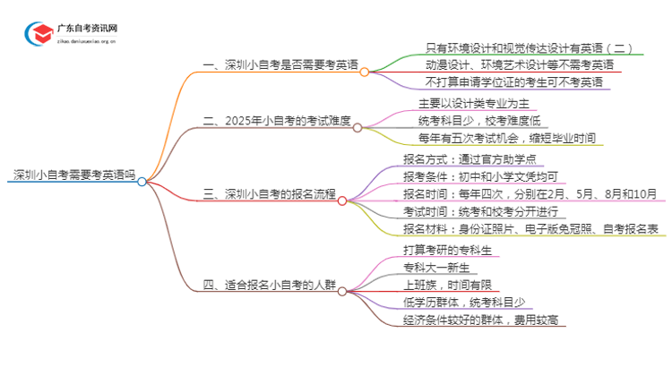 深圳小自考需要考英语吗思维导图