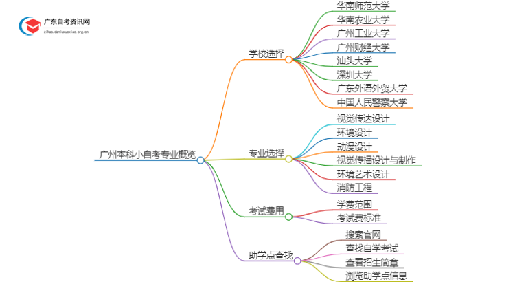 广州本科小自考专业有哪些思维导图