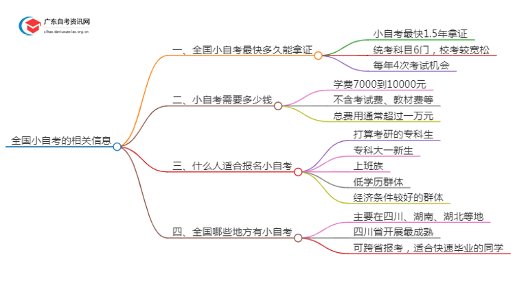 全国小自考最快多久可以拿到证本科思维导图