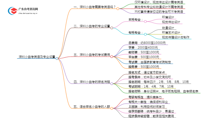 深圳小自考有英语吗？考哪些专业？思维导图