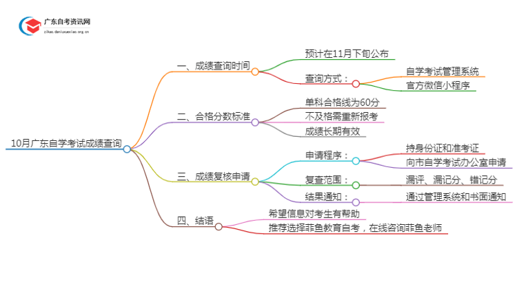 10月广东自学考试成绩查询时间已经公布！思维导图