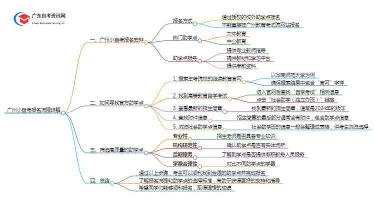 广州小自考怎么报名的 报名流程详解！思维导图