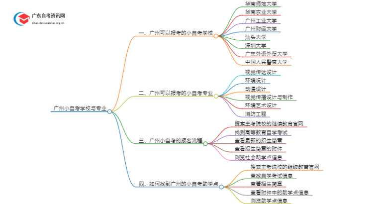 广州有没有小自考学校？有哪些可选？思维导图