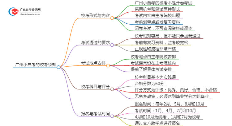 广州小自考的校考在什么地方考试？思维导图