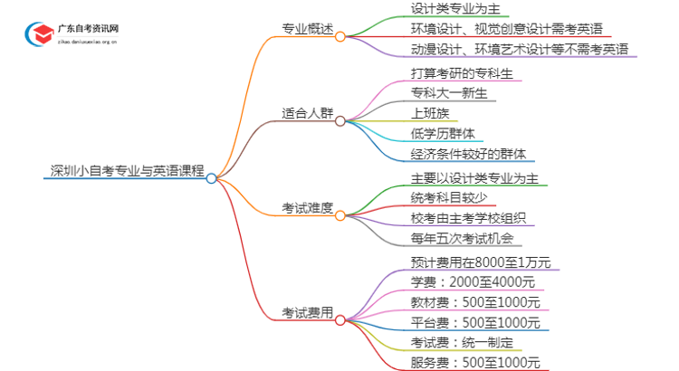 深圳小自考有哪些专业不考英语的课程？思维导图