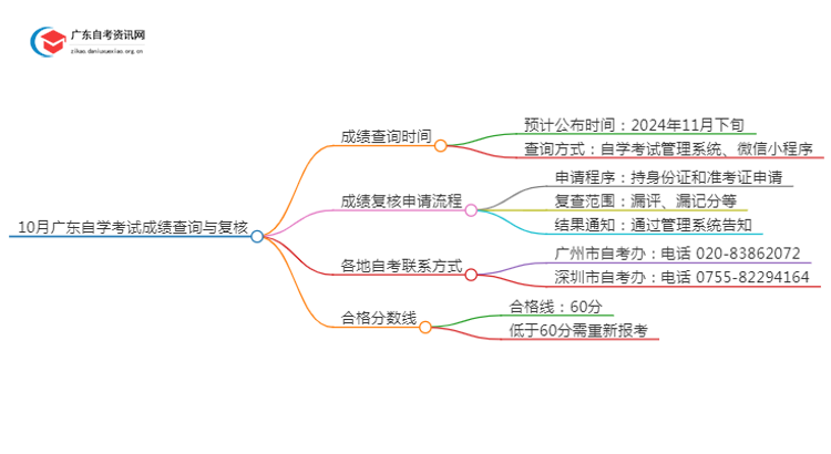 10月广东自学考试成绩什么时候出来思维导图