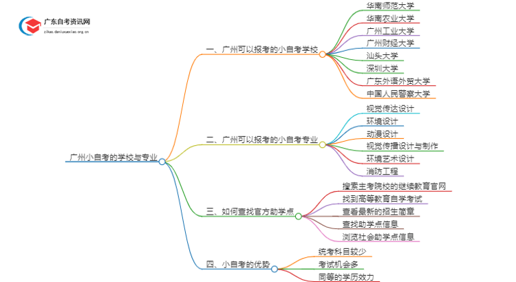 广州小自考的学校有哪些专业思维导图