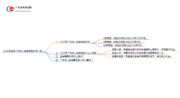 2025年全年广东成人自考报名时间一览思维导图