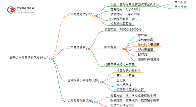 全国小自考最快多久考到证？思维导图