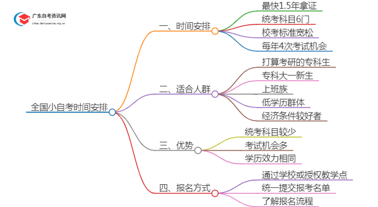 全国小自考多久时间内考完思维导图