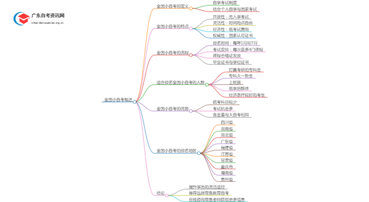 全国小自考多久考？怎么报名思维导图