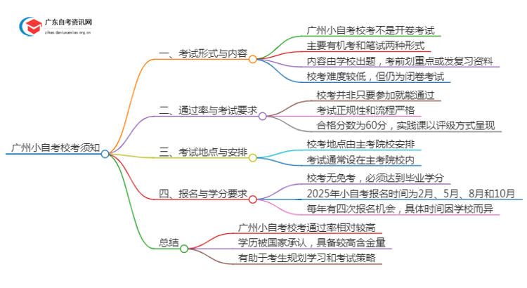 广州小自考校考怎么考？通过率怎样？思维导图