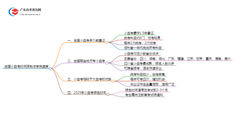 全国小自考时间限制多久考完啊怎么查思维导图