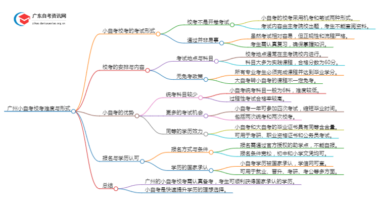 广州小自考校考难吗？是不是开卷？思维导图