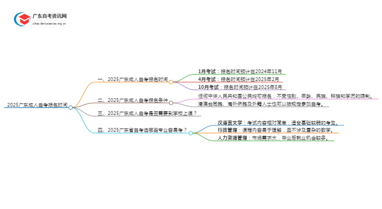 【问答】2025广东成人自考报名时间是多少思维导图