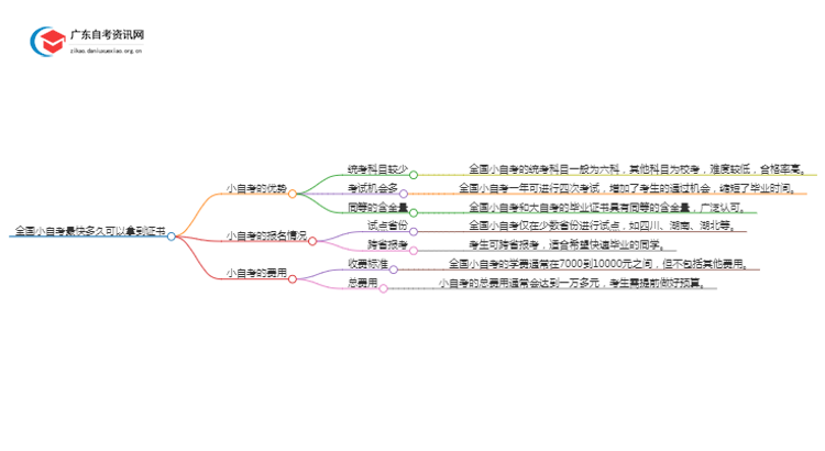 全国小自考最快多久可以拿到证书思维导图