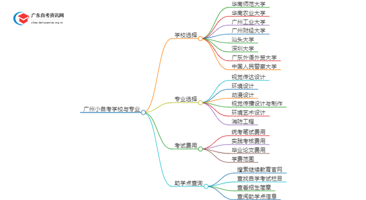 广州小自考有哪些学校可以报名的？思维导图