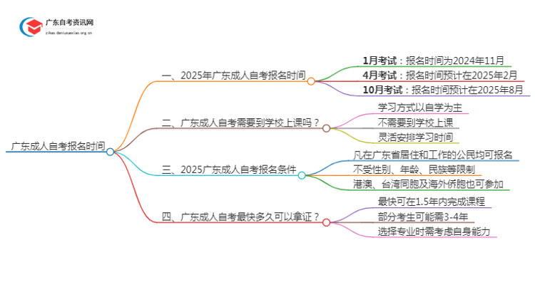 广东成人自考报名时间2025具体时间是多少？思维导图