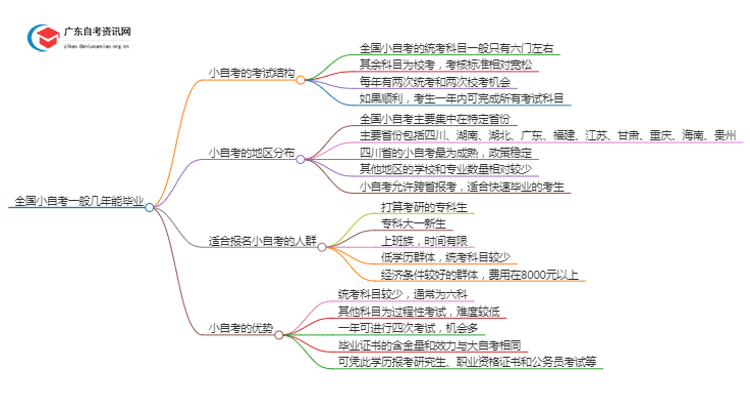 全国小自考一般几年能毕业思维导图