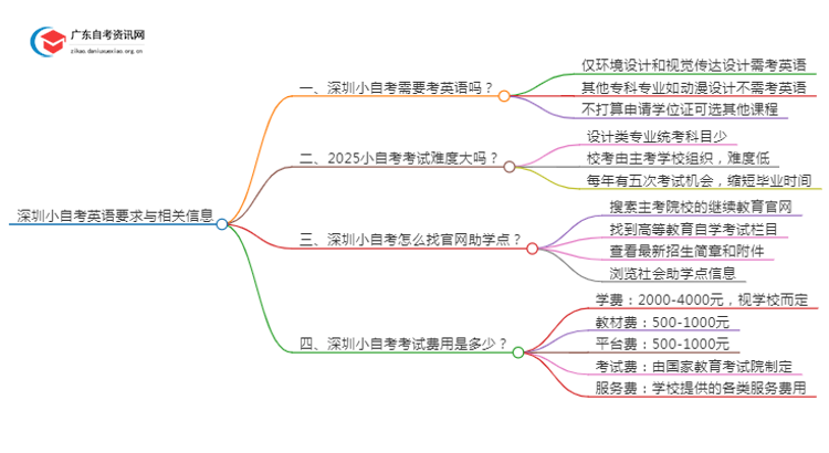 深圳小自考需要考多少门英语思维导图