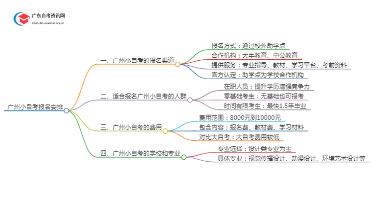 广州有小自考吗？怎么报？思维导图