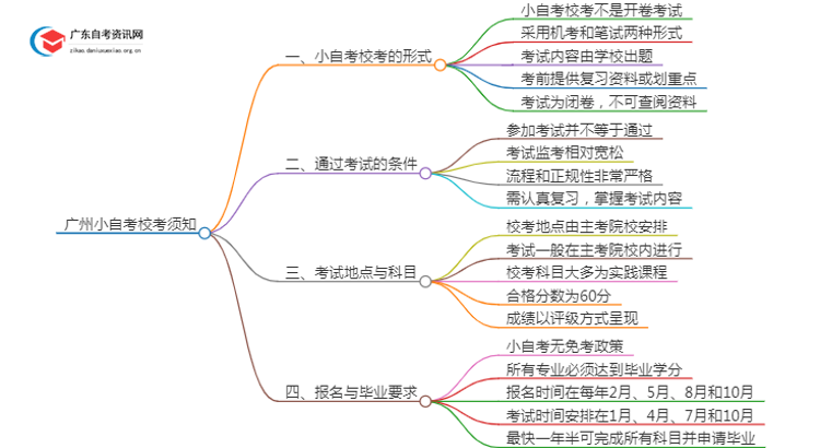 广州小自考校考严格吗？是不是参加考试都能过？思维导图