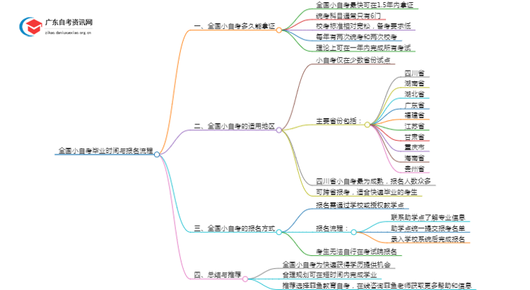 全国小自考几年拿证书有效思维导图