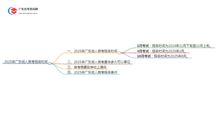 2025年广东成人自考报名时间是多少思维导图