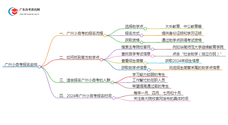 广州小自考可以随时报名吗？怎样报名呢？思维导图