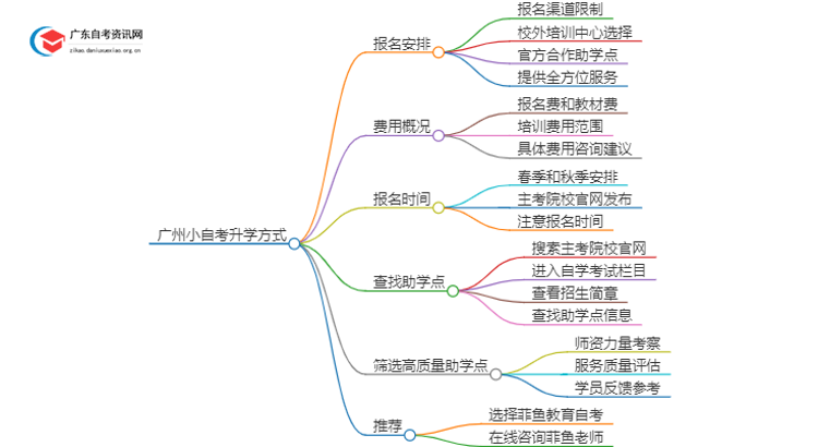 现在广州有小自考的升学方式吗？思维导图