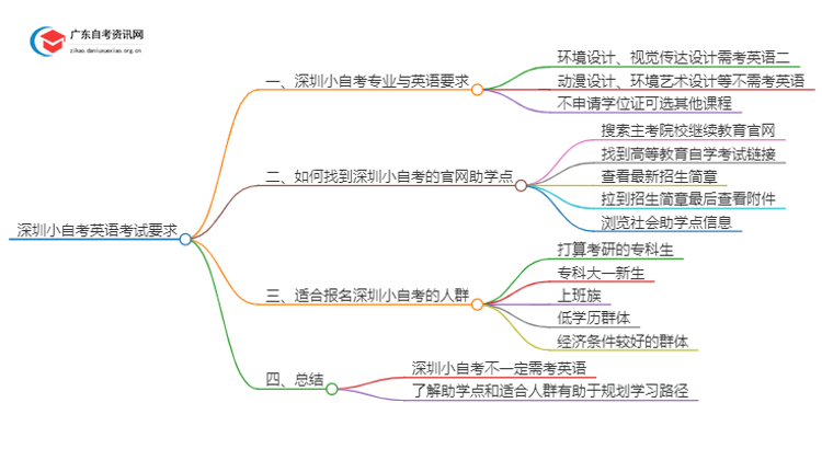 深圳小自考不用考英语吗？思维导图