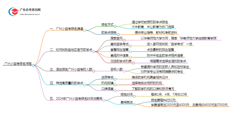 广州小自考在哪报名考试？流程有哪些？思维导图