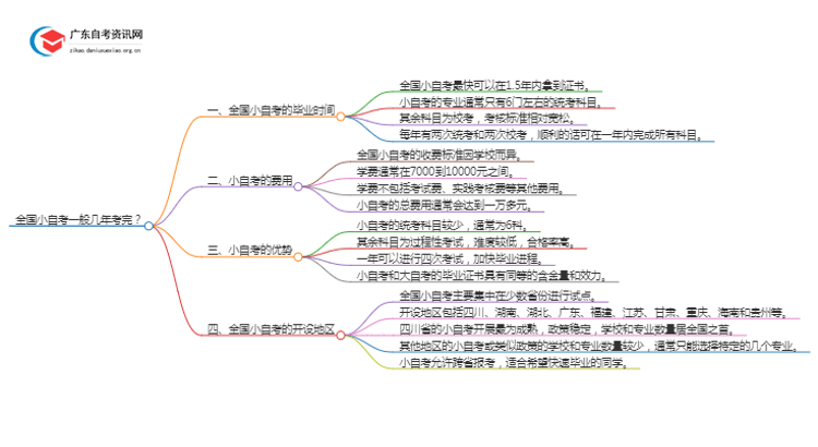 全国小自考一般几年考完？思维导图