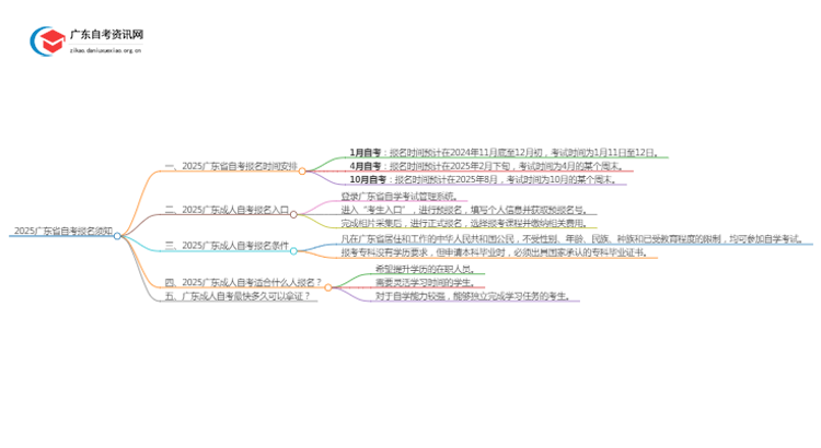 【须知】2025广东省自考报名一般在几月？思维导图