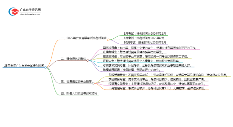 25年全年广东自学考试报名时间（附日程表）思维导图