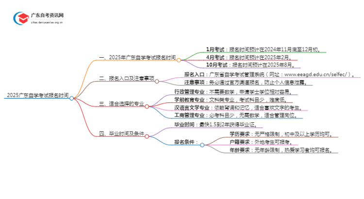 2025广东自学考试报名时间一般是多久思维导图