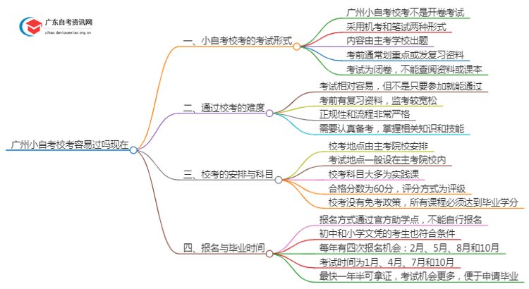 广州小自考校考容易过吗现在思维导图