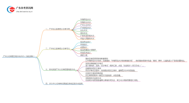 广州小自考官方助学点2025（报名须知）思维导图