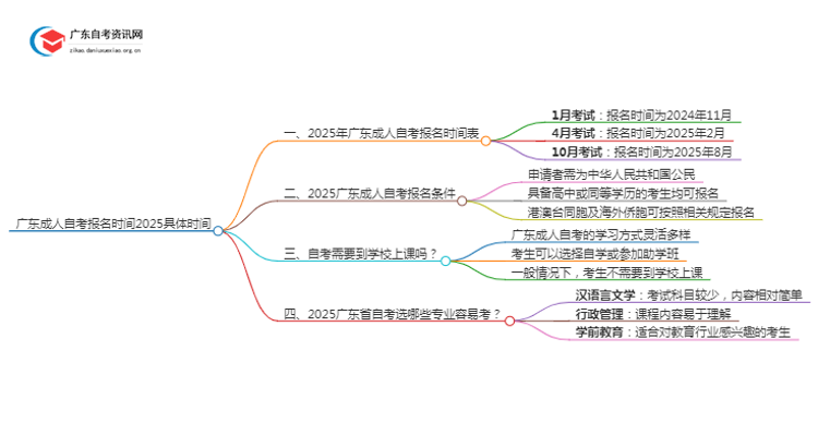 广东成人自考报名时间2025具体时间（附日程表）思维导图